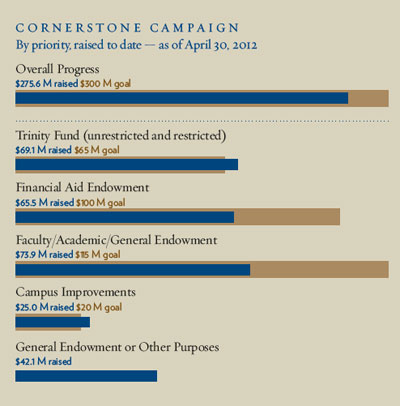 Campaign chart